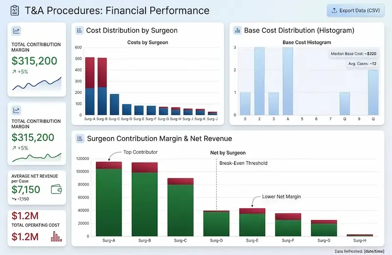 PREFcards procedure cost analysis dashboard showing surgeon contribution margin, net revenue, and cost distribution