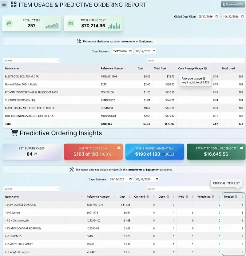 PREFcards item usage and predictive ordering report showing case costs, critical item alerts, and estimated order costs