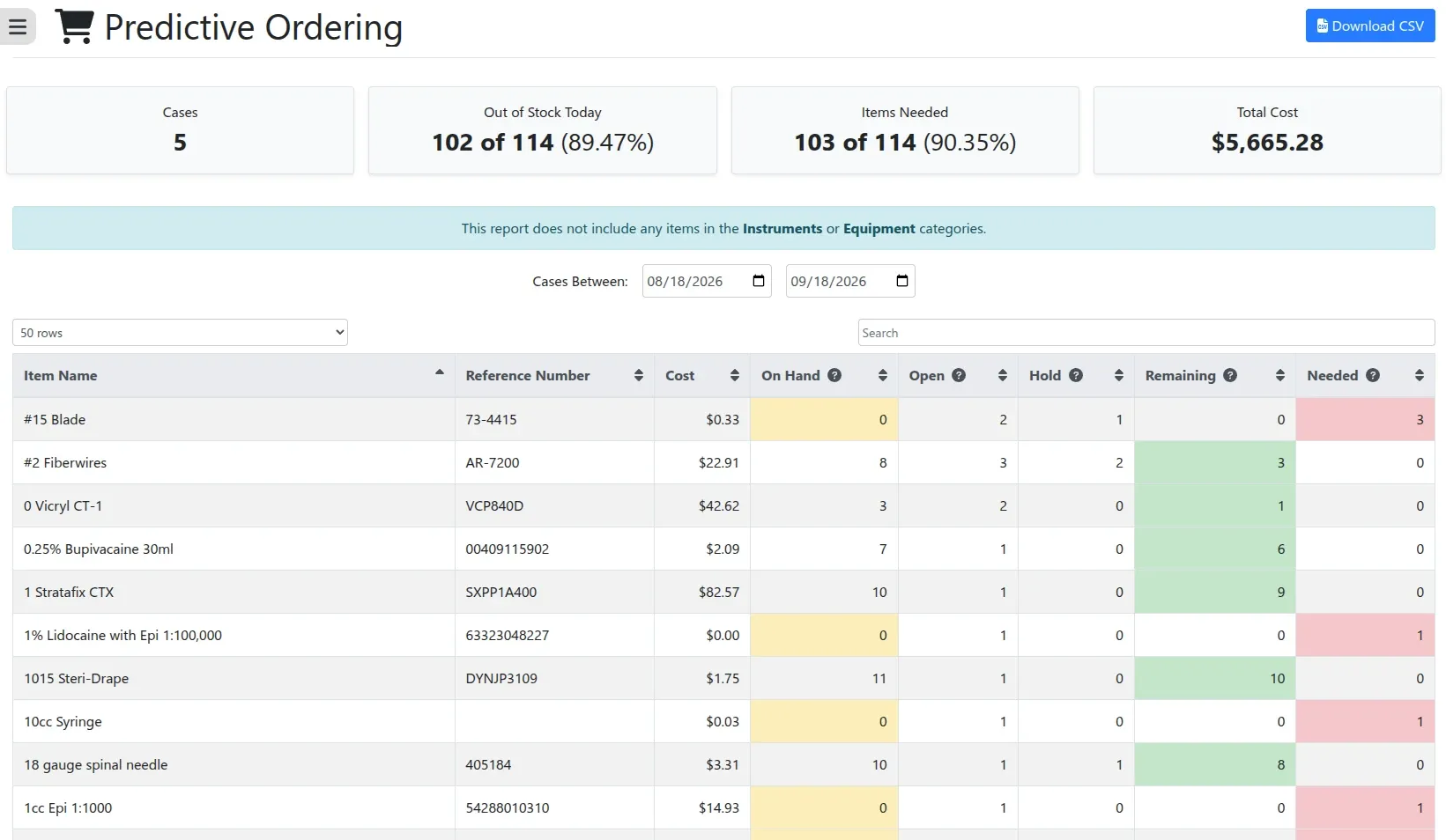 PREFcards item usage and predictive ordering report showing case costs, critical item alerts, and estimated order costs