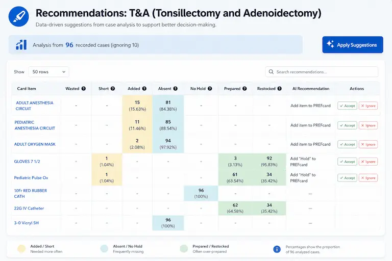 PREFcards Smart Recommendations: PREFcards surfaces optimization opportunities by analyzing real case data, supply usage patterns, and surgeon-to-surgeon variance